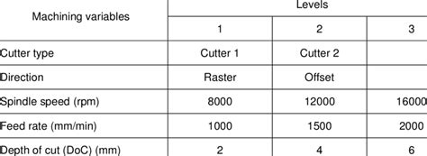 cnc machining parameter|cnc machining parameters list.